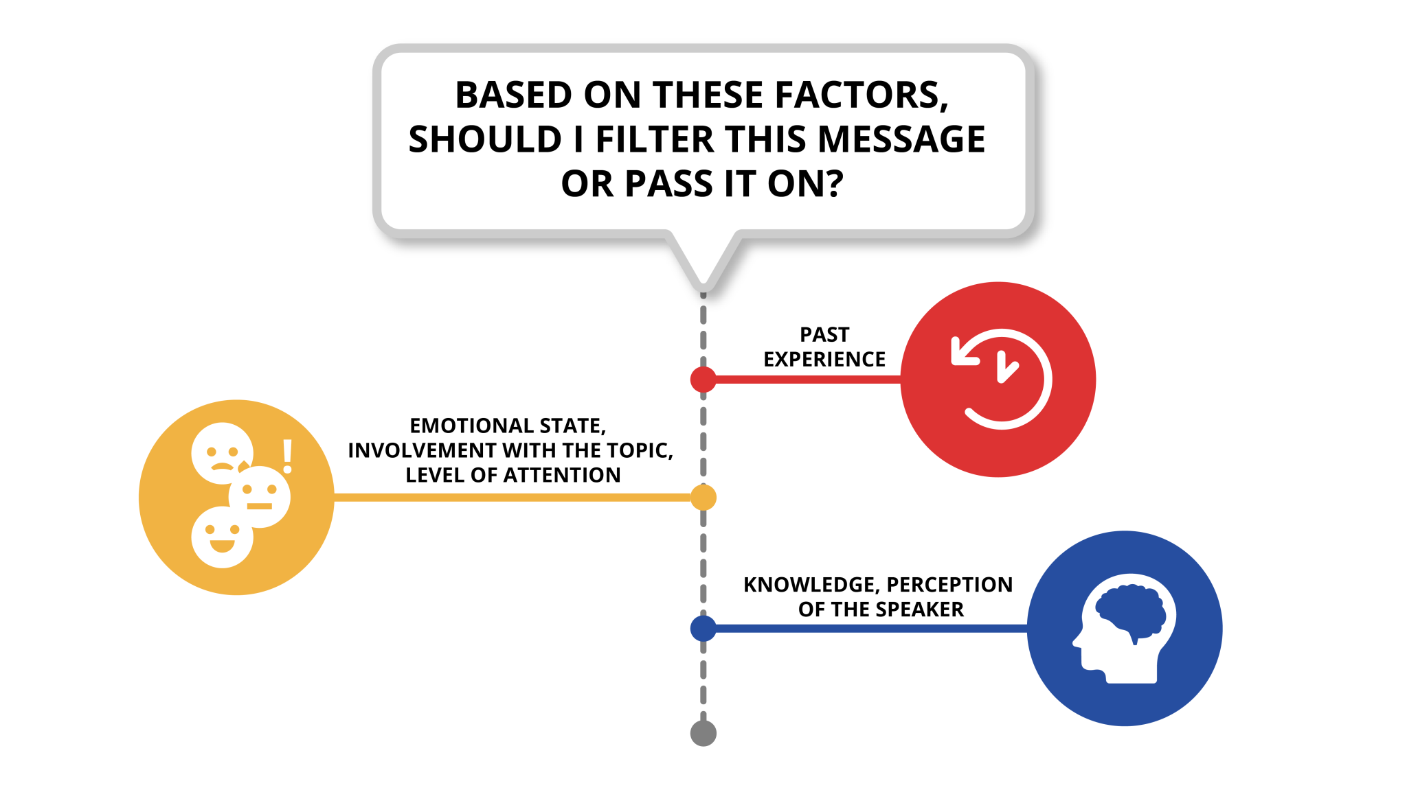 Filtering In Business Communication 5.3 Communication Barriers – Principles of Leadership & Management