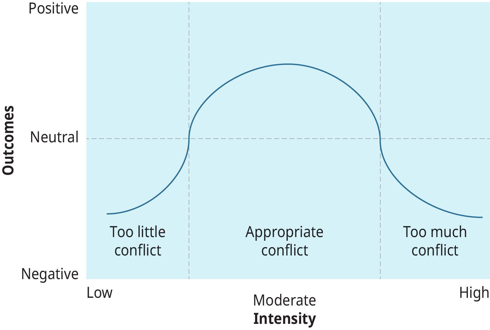 Graph - The Relationship Between Conflict Intensity and Outcomes