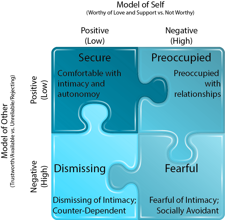 A two by two grid presented as puzzle pieces. The left side is labelled as "Model of Other: trustworthy/available v. unreliable/rejecting), and the top is labelled "Model of self, worthy of love and support vs. not worthy" at the top left and upper left side is labelled "positive (low)" and the top right and lower left side are labelled "negative (high)". From the top right the boxes say: Secure: comfortable with intimacy and atonomy, Preoccupied: preoccupied with relationships, Fearful: Fearful of intimacy; socially avoidant, and Dismissing: Dismissing of intimacy; counter-dependent.