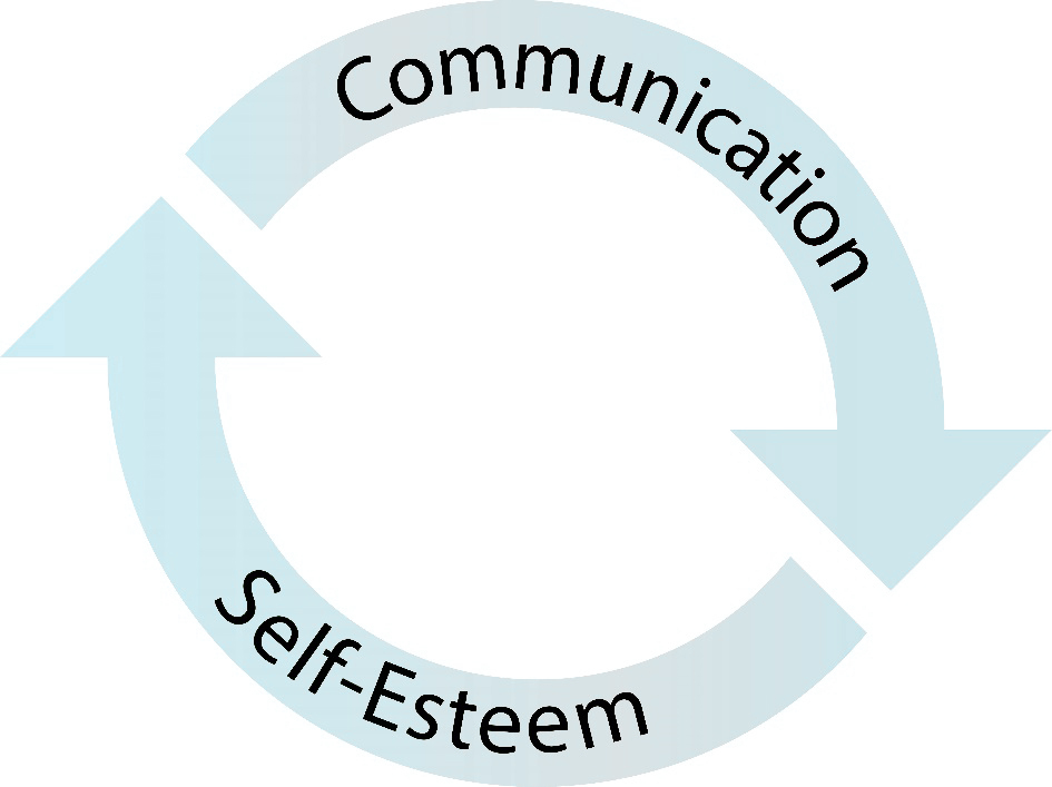 Illustration of a circular arrow showing self-esteem on a cycle with communication