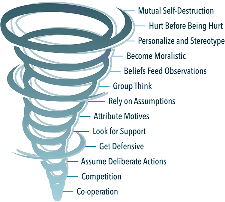 2.1 The Conflict Process – Conflict Management