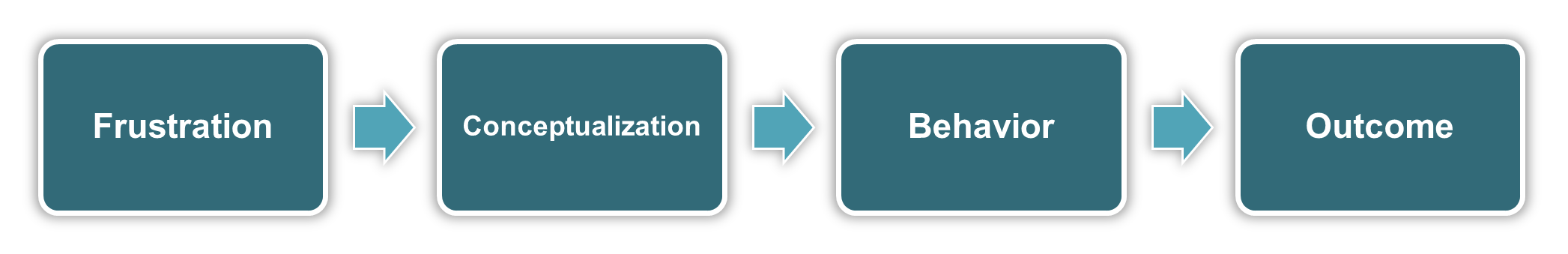 2.1 The Conflict Process – Conflict Management