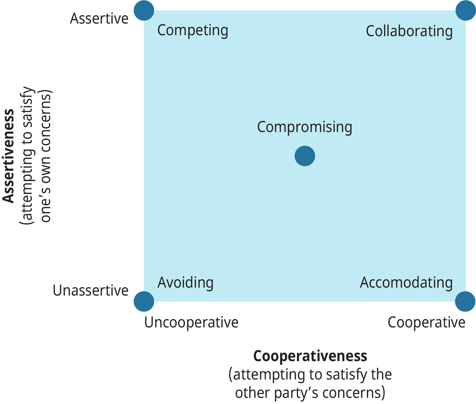 A diagram illustrating approaches to conflict resolution