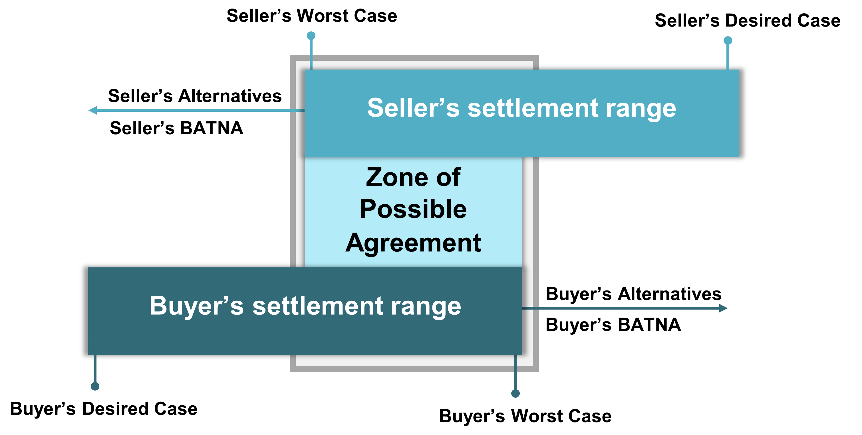 An illustration depicting the distributive bargaining range and agreement zone