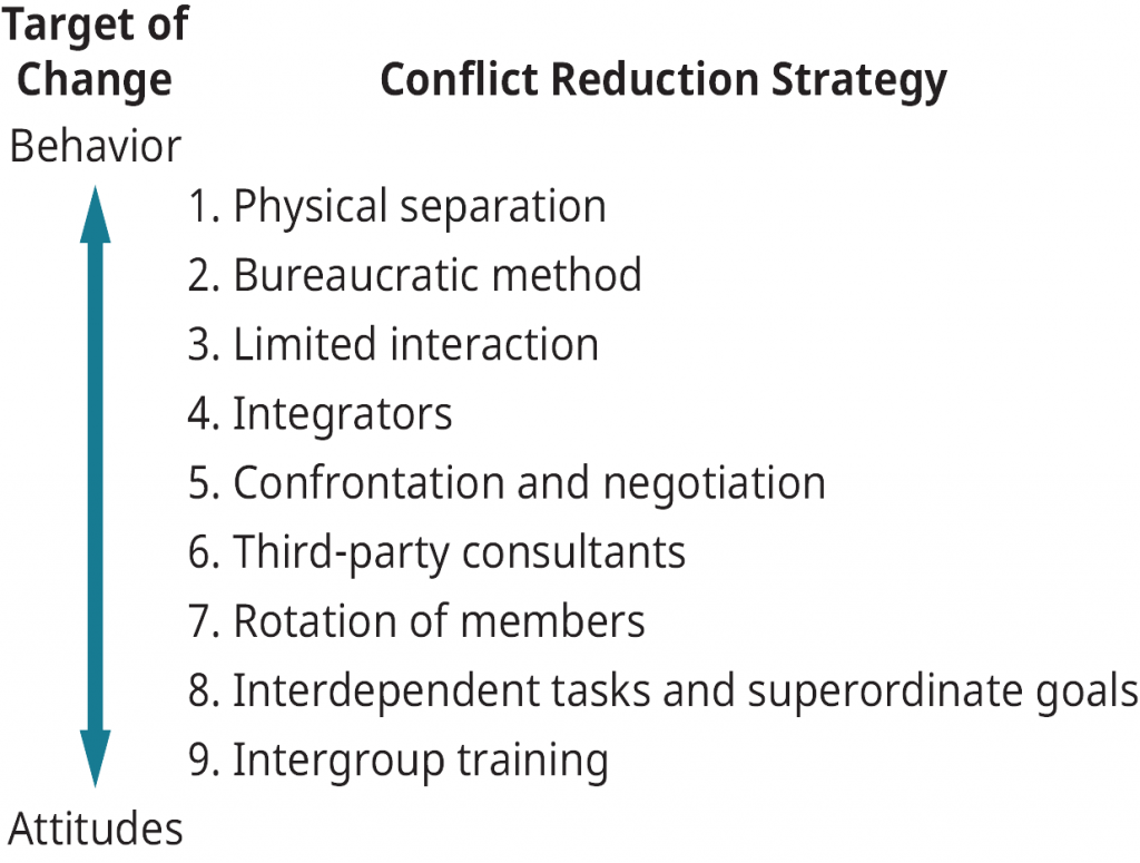 2.3 Conflict Resolution Strategies – Conflict Management