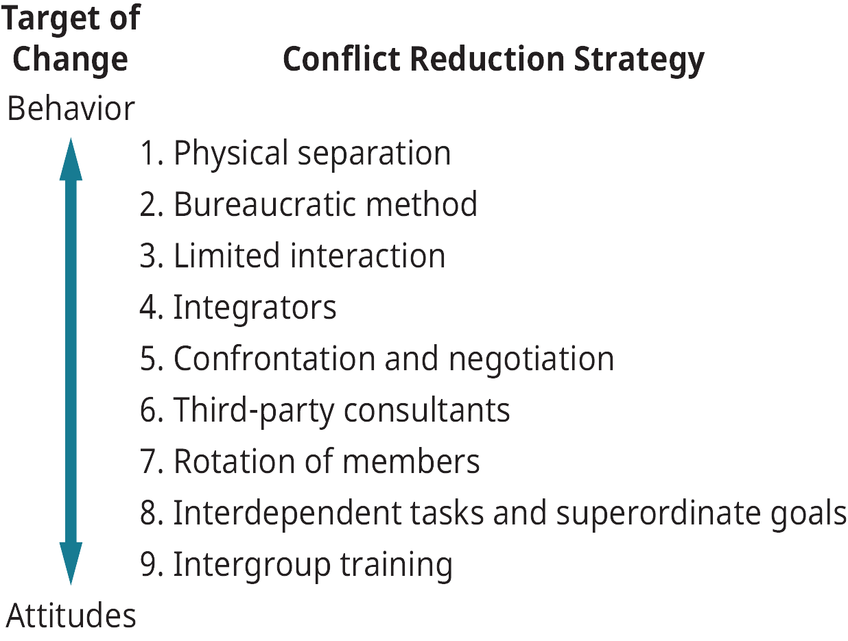 A diagram showing conflict reduction strategies