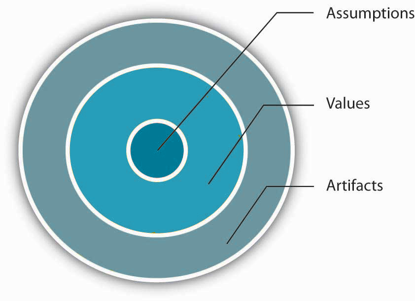 Organizational culture consists of three levels: artifacts, values, and assumptions