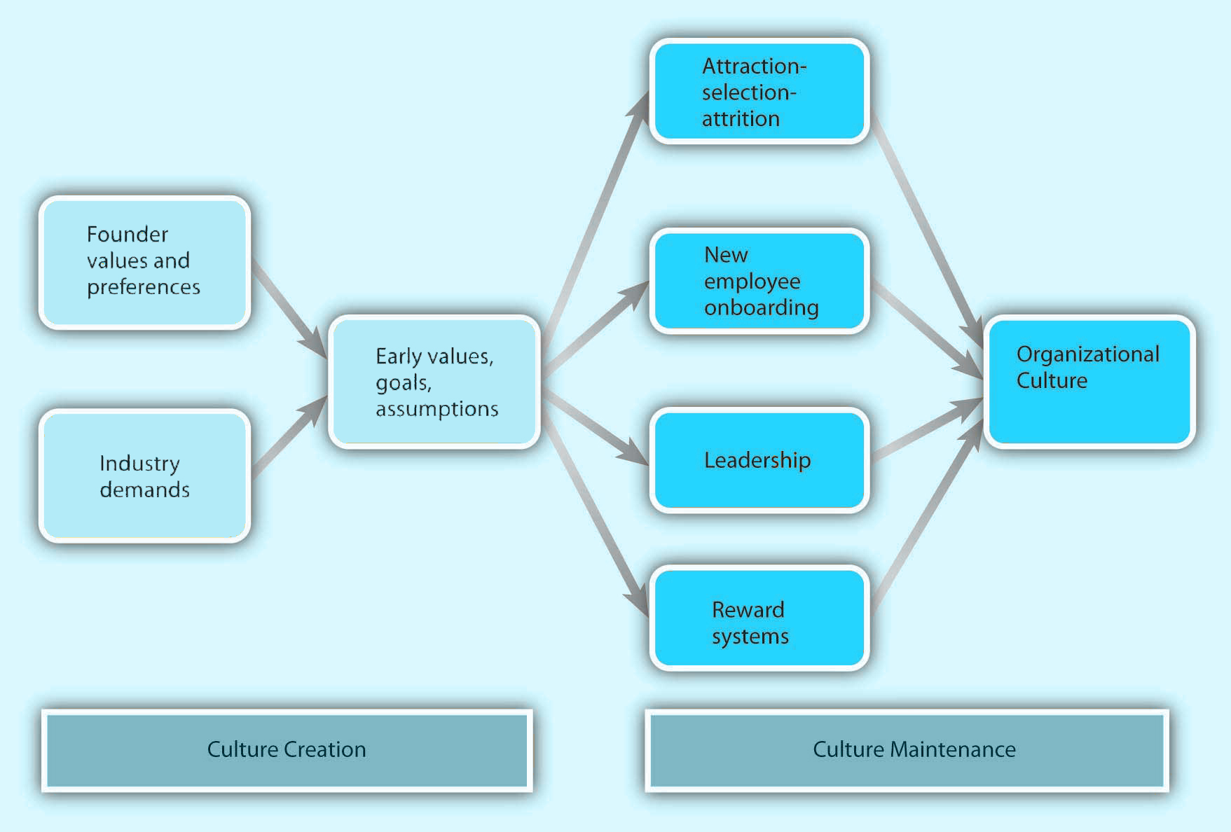 Illustration of Culture Creation and Maintenance