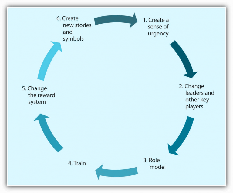 3-2-creating-maintaining-and-changing-culture-conflict-management