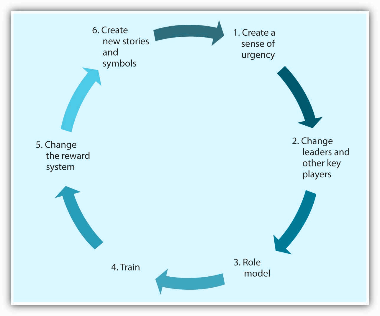 Illustration of the cycle for culture change