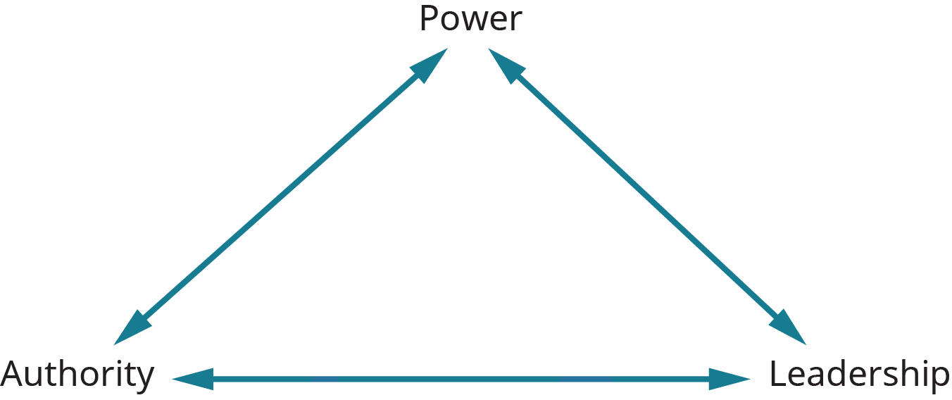 main types of authority