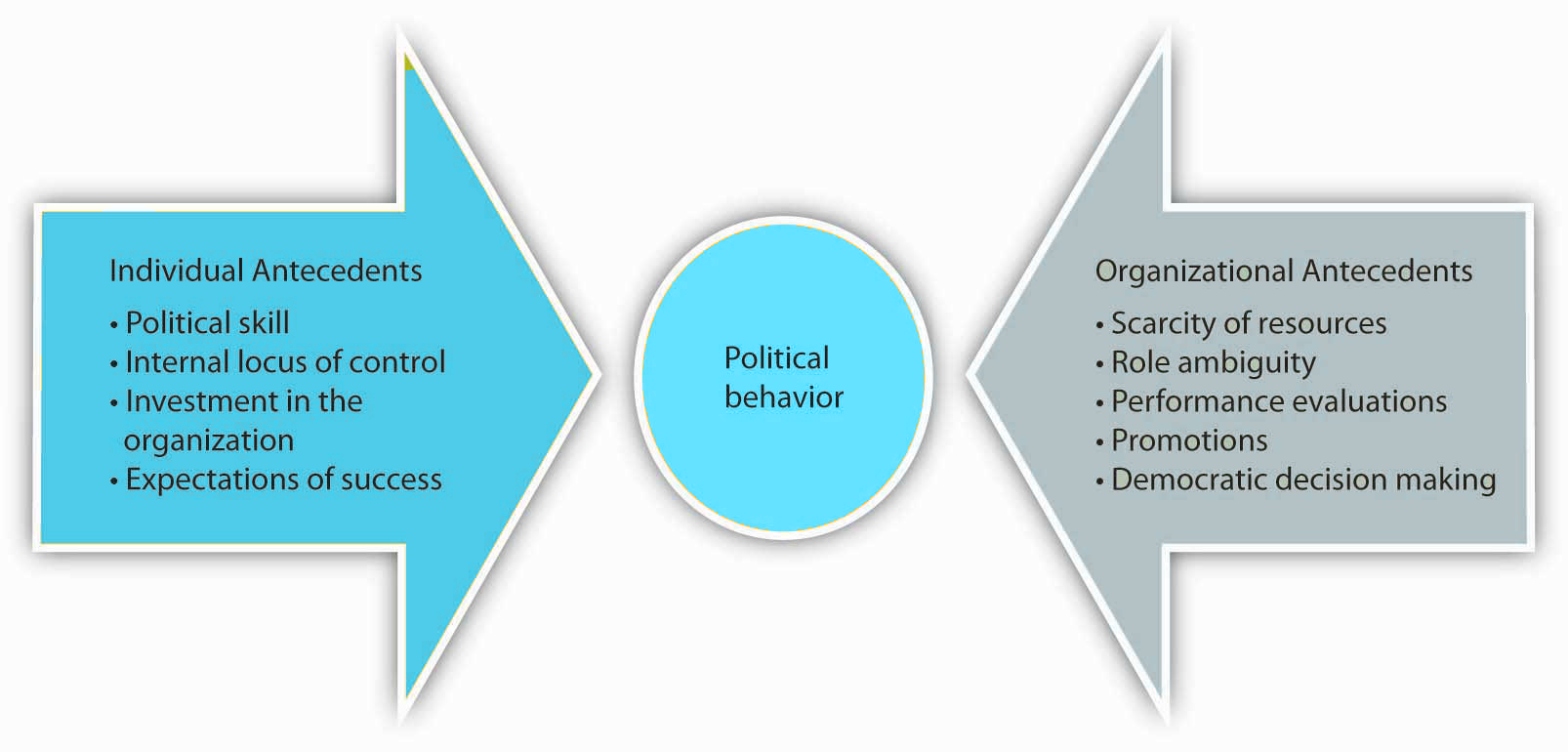 Diagram detailing Individual Antecedents and Organizational Antecedents related to Political behavior.