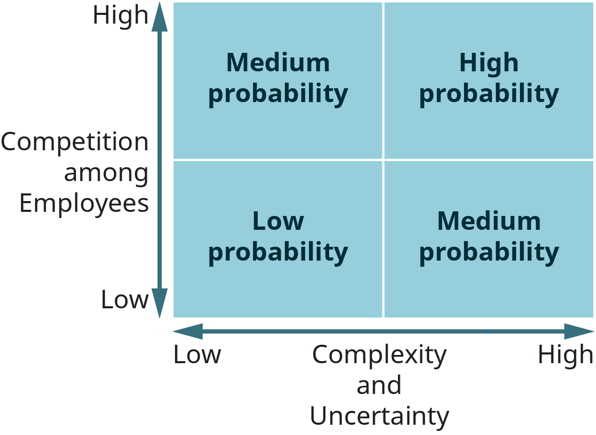 A graph depicts the probability of political behavior in an organization