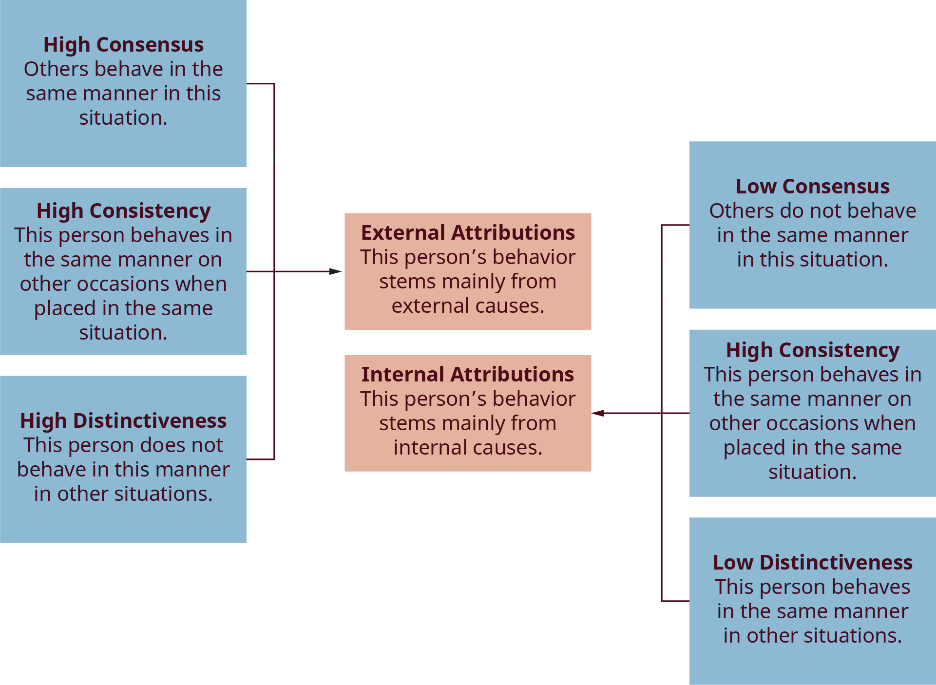 An illustration shows the causes of internal and external attributions