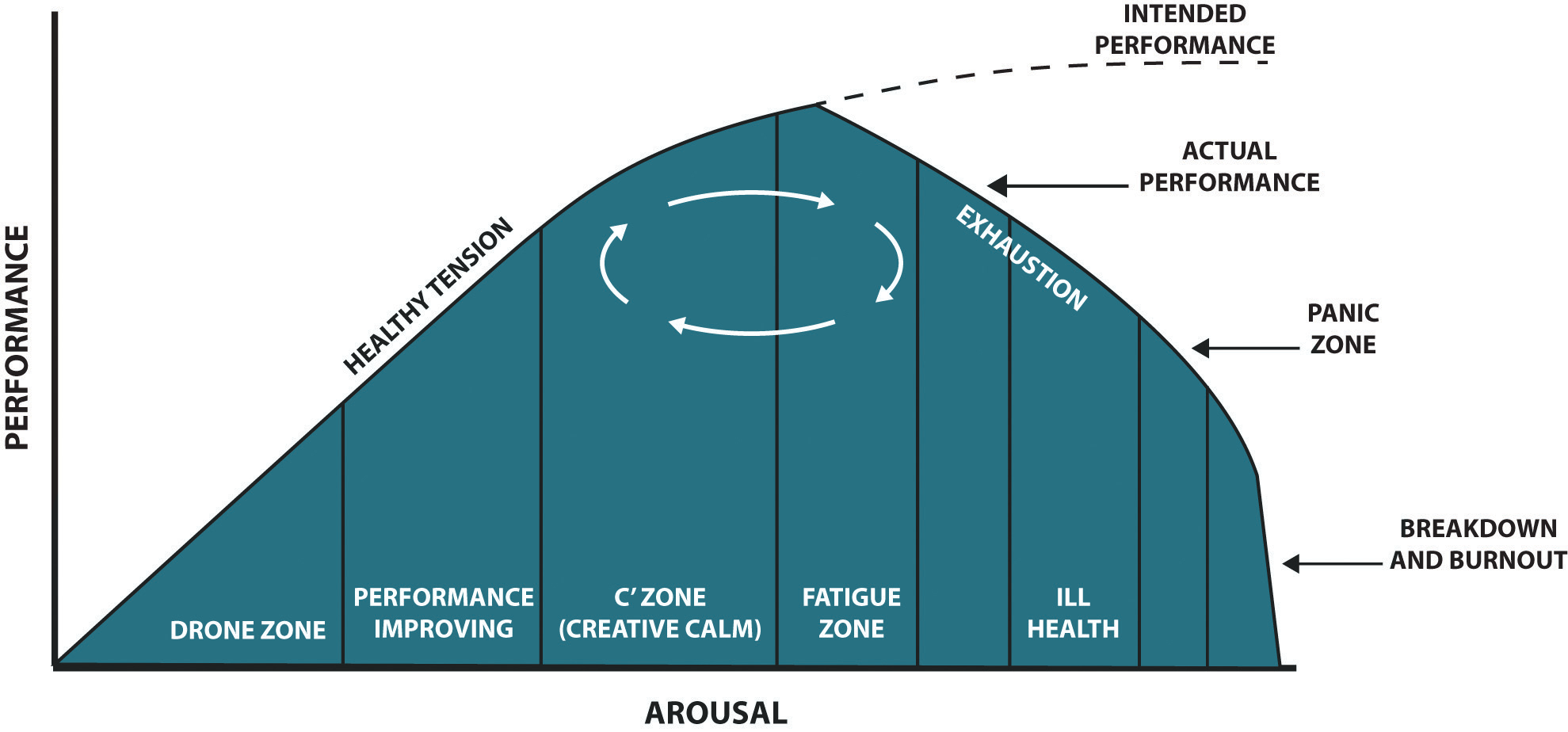 Graph of Stress and Performance