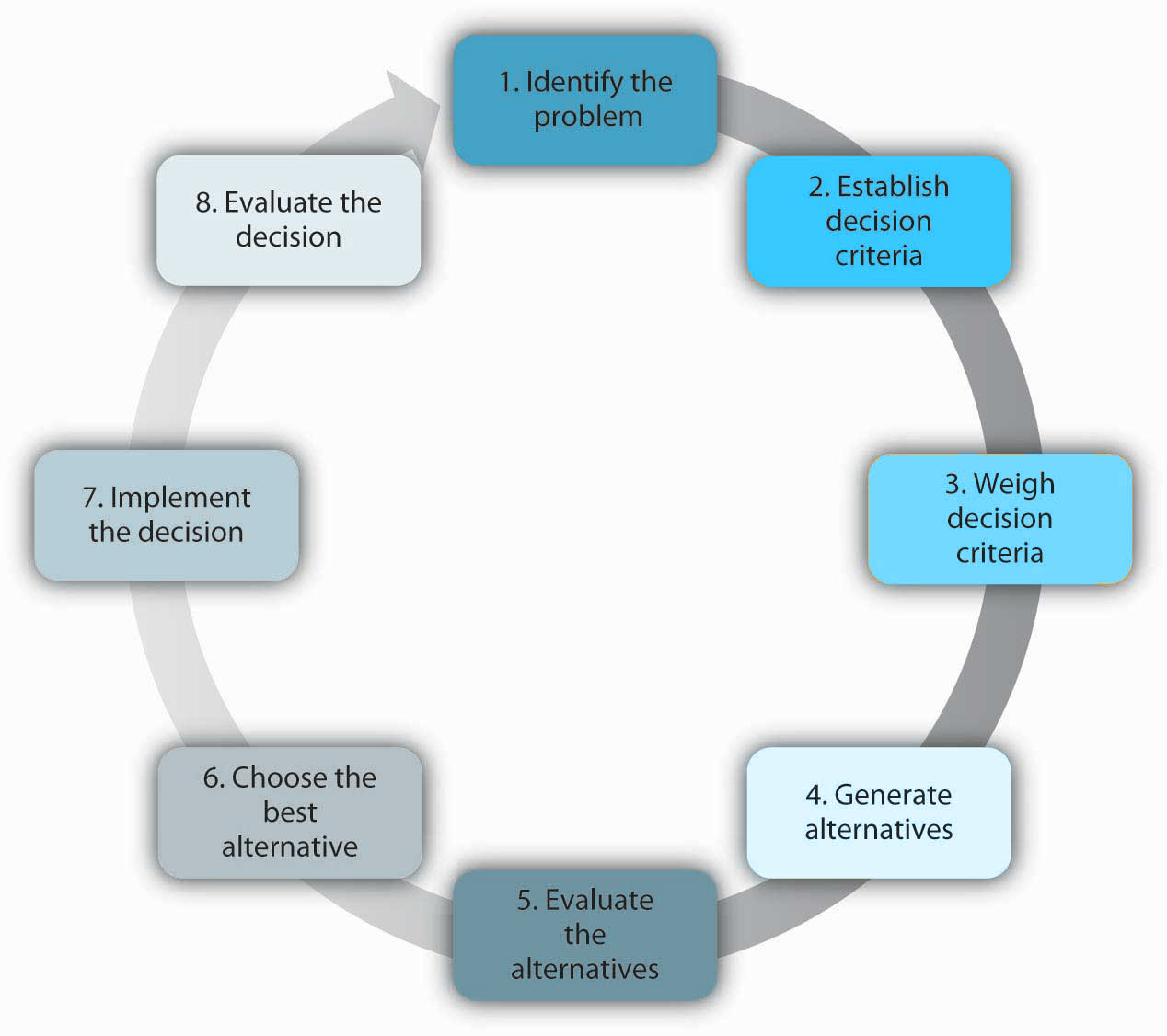 Steps in Decision-making