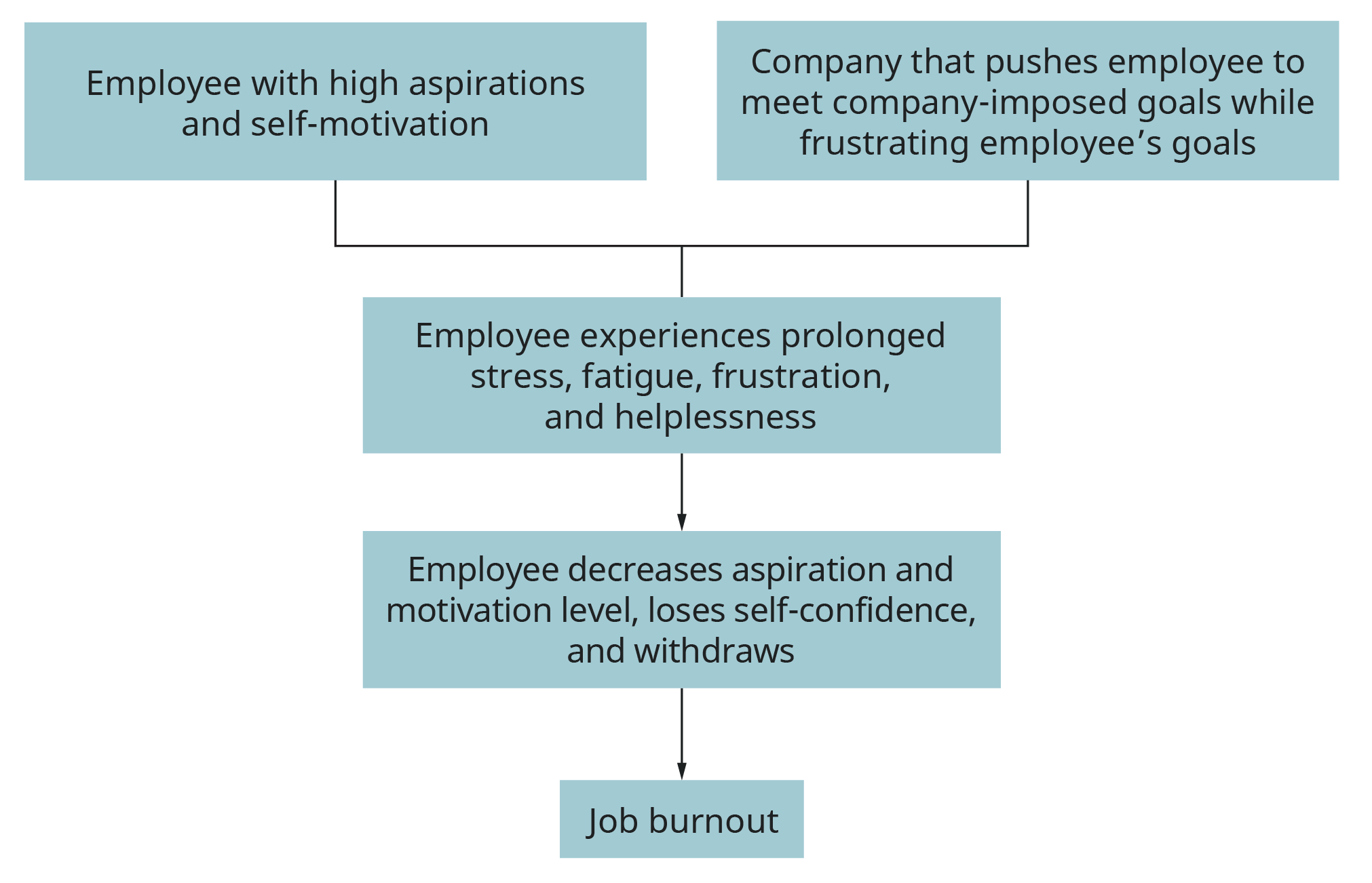 An illustration depicts the influences leading to job burnout