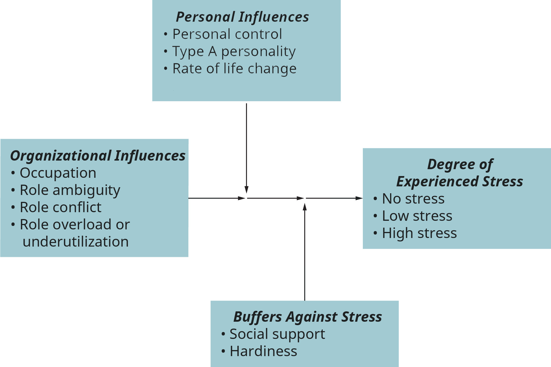An illustration depicts the major influences on job-related stress, buffering effects on work-related stress, and the degree of experienced stress.