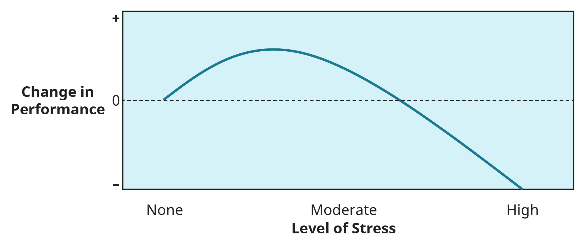 A graph depicts the relationship between stress and job performance