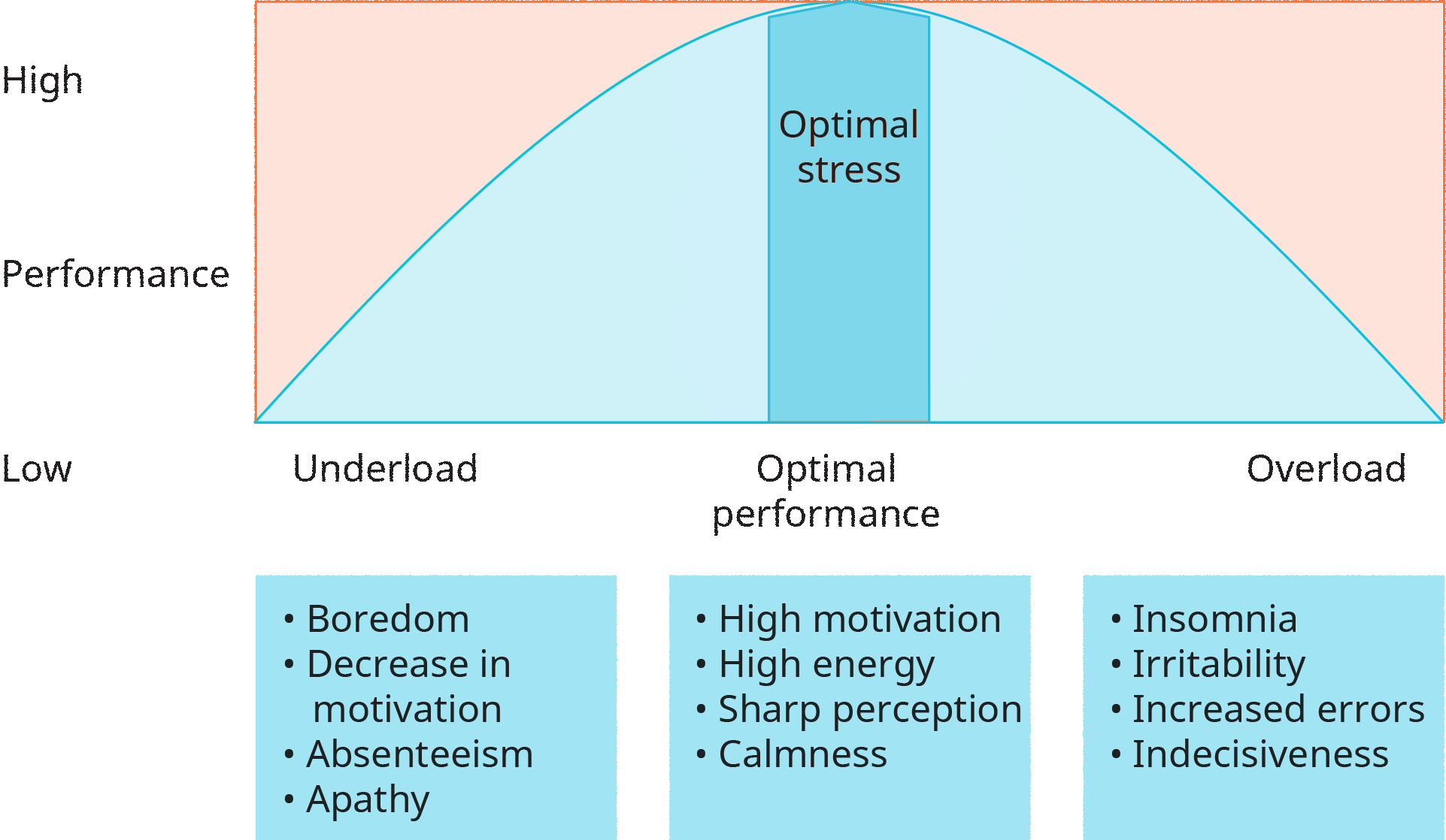 An illustration shows a graph depicting the underload-overload continuum