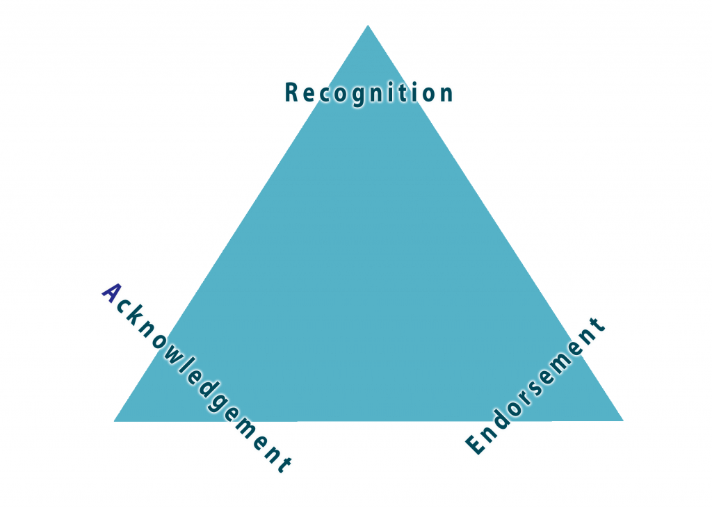 Illustration of a triangle: Recognition, Acknowledgment, and Endorsement.