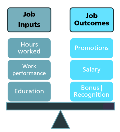 Scale graphic with two equally balanced sides - Job Inputs and Job Outcomes