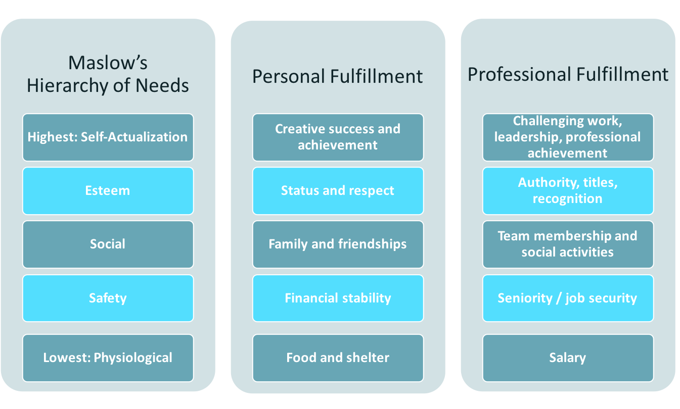 Chart outlining Maslow’s Hierarchy of Needs and how each level relates to personal and professional fulfillment.