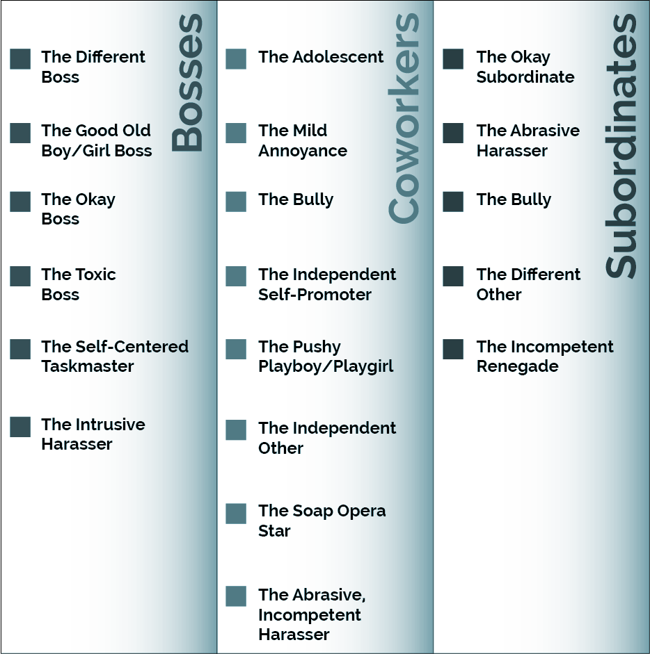 Illustration of problem types in the workplace with corresponding characteristics.