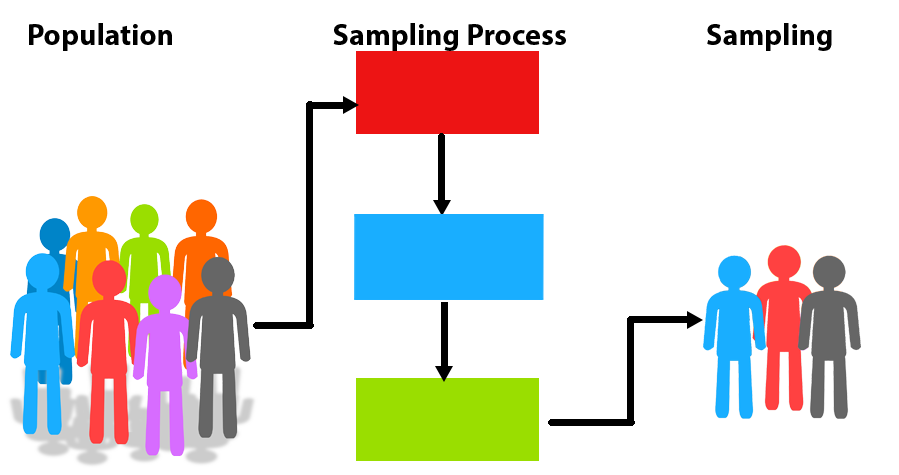 7-2-population-versus-samples-research-methods-data-collection-and