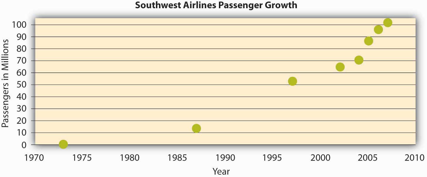 The growth in the number of passengers flying with Southwest Airlines from 1973 until 2007. In 2007, Southwest surpassed American Airlines as the most flown domestic airline. While price has played a role in this, their emphasis on service has been a key piece of their culture and competitive advantage.