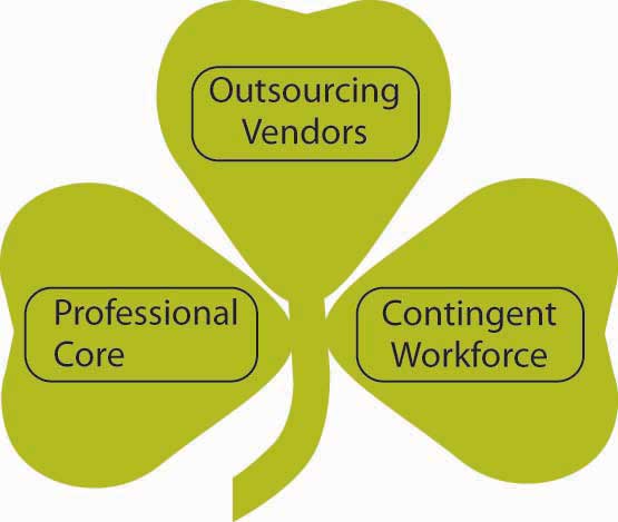 A shamrock organization includes an equal number of regular employees, temporary employees, and consultants and contracts
