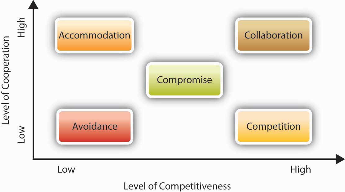 Conflict-Handling Styles: Level of Cooperation on the y-axis and Level of Competitiveness on the x-axis
