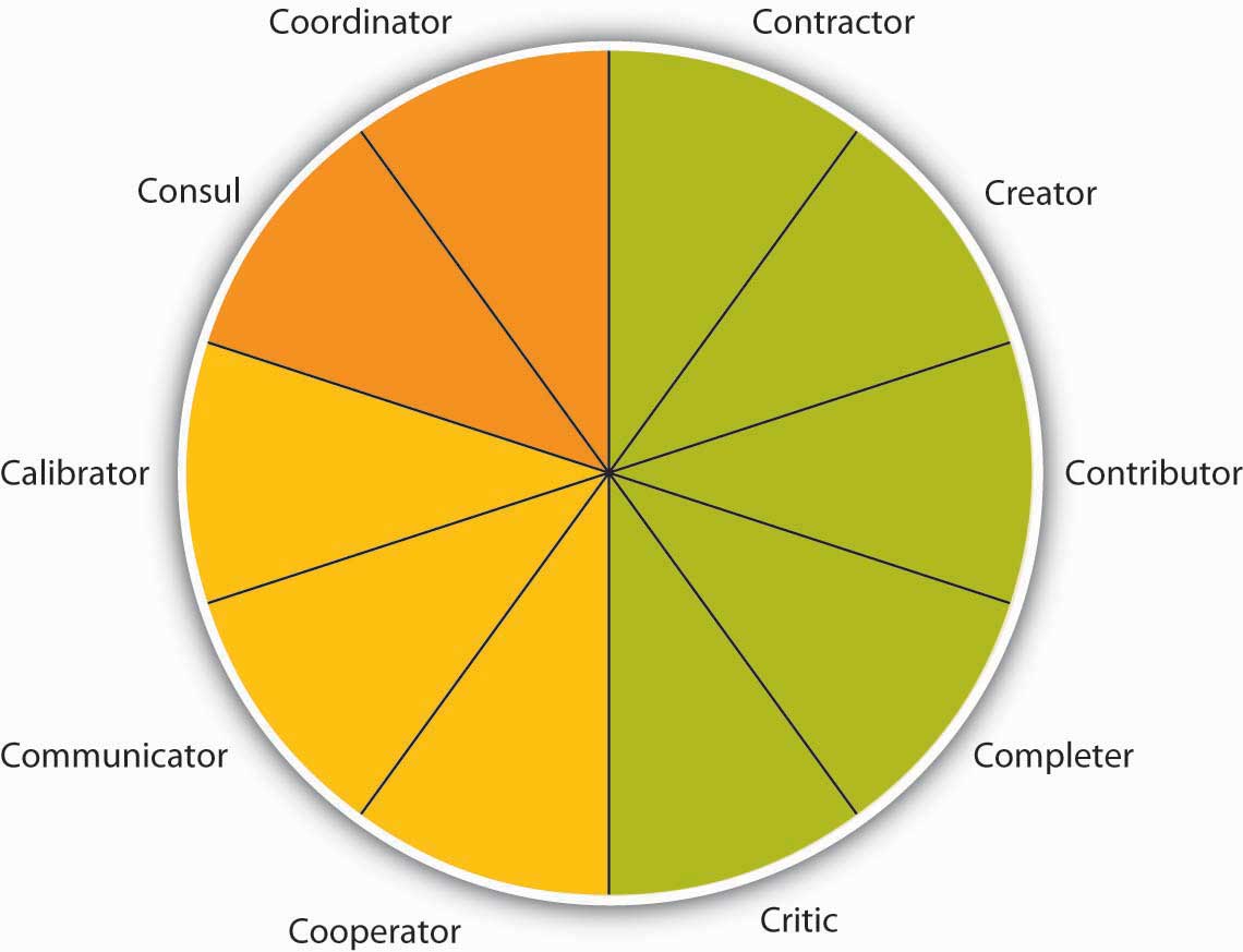 Terms are based on many roles being carried out, as summarized by the Team Role Typology. These 10 roles include task roles (contractor, creator, contributor, completer, and critic), social roles (calibrator, communicator, and cooperator), and boundary-spanning roles (consul and coordinator).