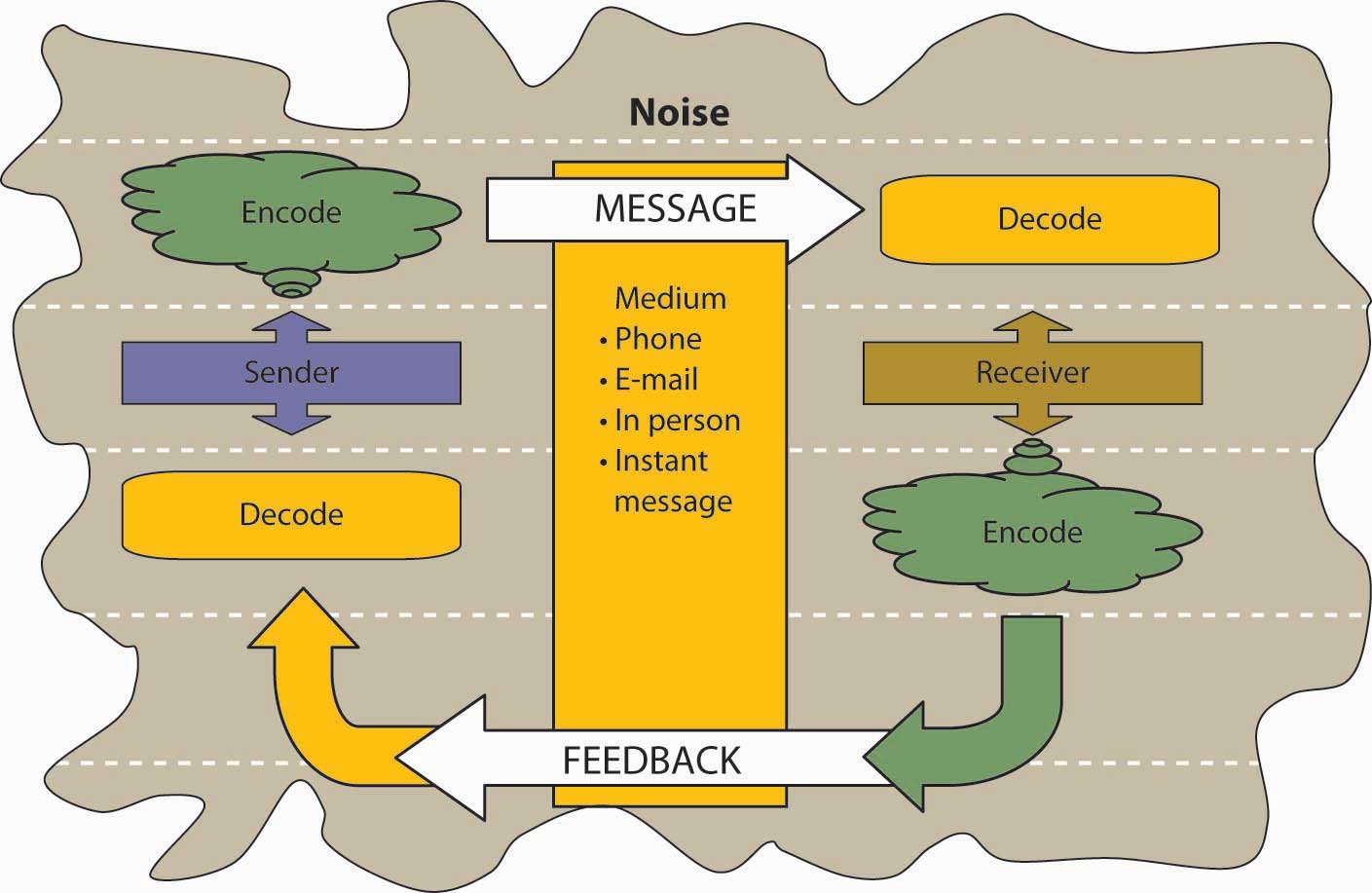 Process Model of Communication