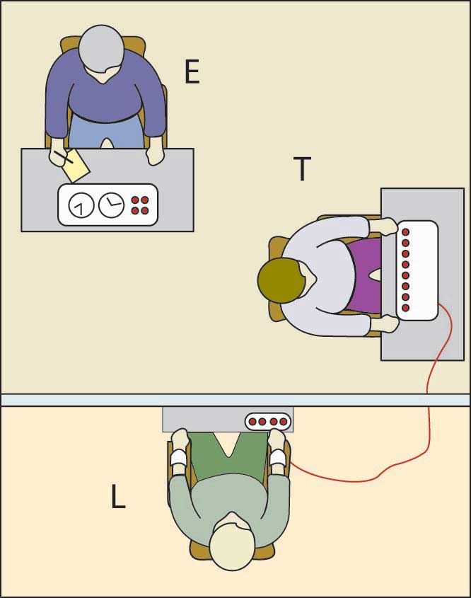 This is an illustration of the setup of a Milgram experiment. The experimenter (E) convinces the subject (