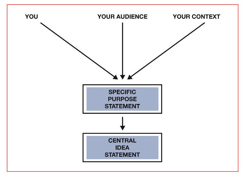 diagram demonstrating three beginning categories, you, your audience, your context leading to a specific purpose statement followed by a central idea statement.