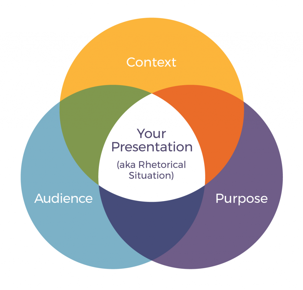 diagram with Your presentation in the centre. Outer circles contain the words context audience and purpose.