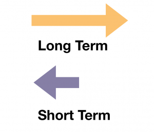 diagram with a long arrow pointing to the right and the words long term underneath, short arrow pointing to the left with the words short term underneath