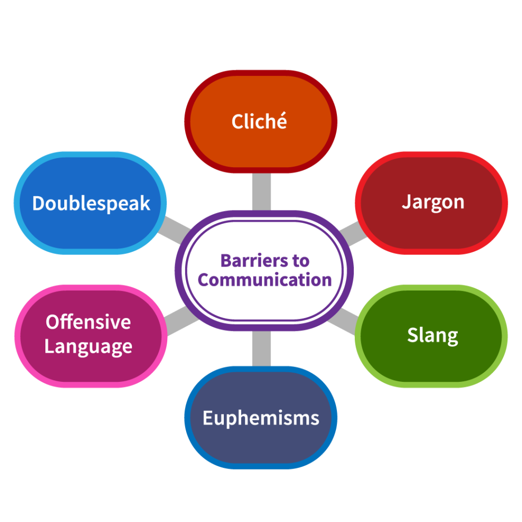 diagram with barriers to communication in the centre and concepts such as cliché, jargon, slang, euphemisms, doublespeak, and offensive language around the perimeter.