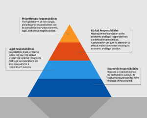 Pyramid showing the hierarchy of corporate responsibility, as described in surrounding text