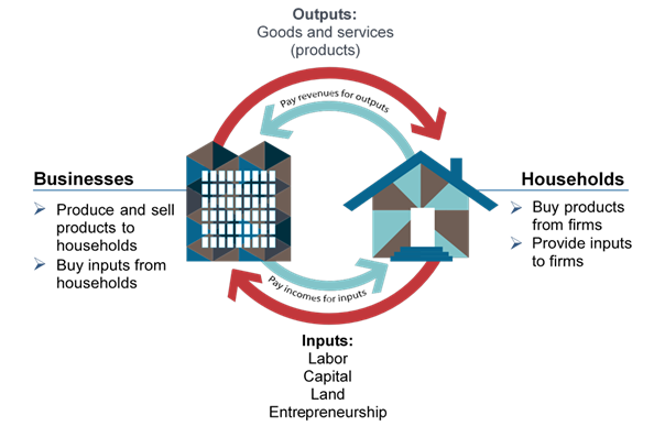 The Circular Flow of Inputs and Outputs includes: inputs of labour, capital, land and entrepreneurship and outputs of products that are used by businesses and households. 
