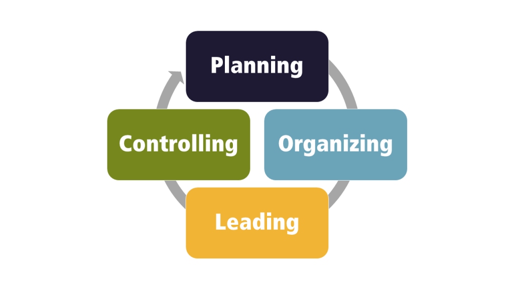 Circular management process: planning to organizing to leading to controlling