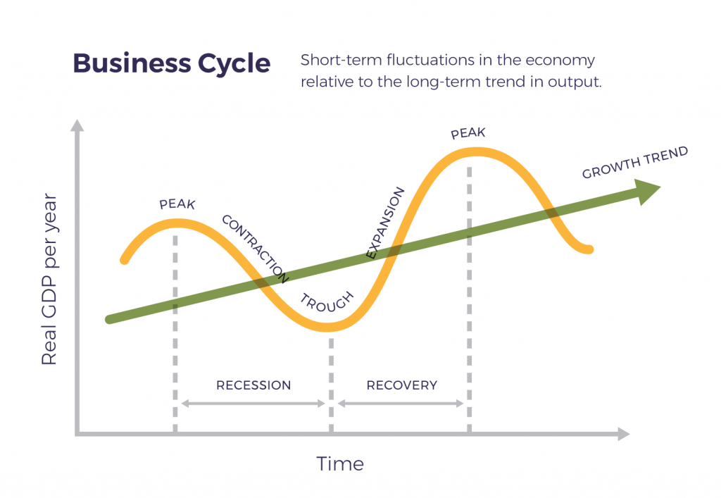 The business cycle, also known as the economic cycle or trade cycle, is the downward and upward movement of gross domestic product (GDP) around its long-term growth trend.[1] The length of a business cycle is the period of time containing a single boom and contraction in sequence. These fluctuations typically involve shifts over time between periods of relatively rapid economic growth (expansions or booms), and periods of relative stagnation or decline (contractions or recessions). Business cycles are usually measured by considering the growth rate of real gross domestic product. Despite the often-applied term cycles, these fluctuations in economic activity do not exhibit uniform or predictable periodicity.