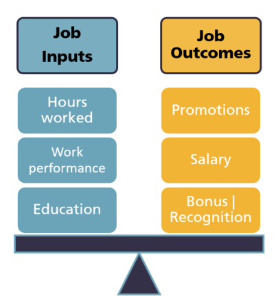 Scale graphic with two equally balanced sides. One side of the scale contains Job Inputs such as hours worked, education and work performance. The other side of the scale contains Job Outcomes such as promotions, bonus recognition and salary. The scale represents the balance needed between inputs and outcomes.