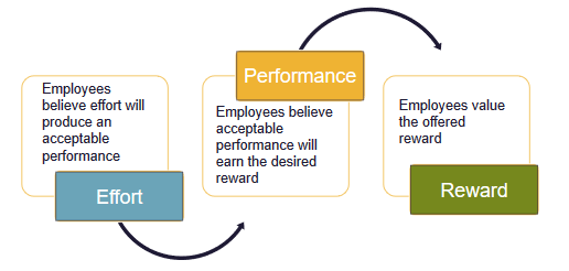 Complex graphic with three text boxes, each with a distinct subject regarding employee expectations in three categories: Effort, Performance and Reward. Employees believe that effort will produce an acceptable performance. Employees believe that acceptable performance will earn them the desired reward. Employees value the offered reward.