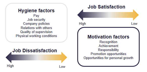 Complex graphic with two text boxes, one which lists Hygiene factors and one which lists Motivation factors. Hygiene factors include: pay, job security, company policies, relations with others, quality of supervision, physical working conditions. Motivation factors include: recognition, achievement, responsibility, promotion opportunities, opportunities for personal growth. Job satisfaction arrows from High to Low indicate how poor hygiene factors will increase job dissatisfaction, while good motivators will increase satisfaction.