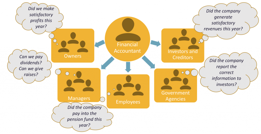 Graphic showing the Management Accountant at the center, with their relationships with Owners, Managers, Employees, Government Agencies, Investors and Creditors branching out from that. Speech bubbles show the owners considering “Did we make satisfactory profits this year?” The Managers are thinking “Can we pay dividends? Can we give raises?” The Employees are considering, “Did the company pay into the pension fund this year?” The Government Agencies are asking, “Did the company report the correct information to investors?” And finally the Investors and Creditors are asking, “Did the company generate satisfactory revenues this year?”