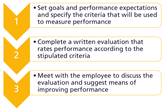 Simple graphic with three steps to consider in the performance appraisal process. The first step is to set goals and performance expectations and specify criteria that will be used to measure performance. The second step is to complete a written evaluation that raters performance according to the stipulated criteria. The third step is to meet with the employee to discuss the evaluation and suggest means of improving performance.