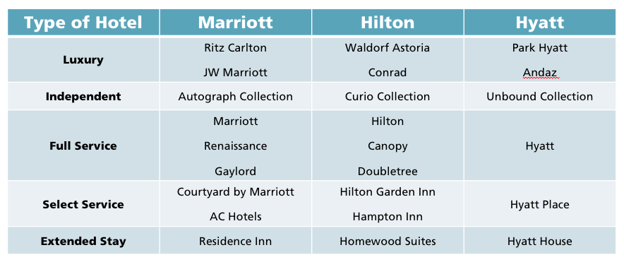 Each of three major chains, Marriott, Hilton, and Hyatt have different types of hotels to meet the needs of their different customers. From luxury, independent, full service, select service, and extended stary. The table shows hotel across the top (rows) and types down the side (columns) in the 3 by 5 celled chart.