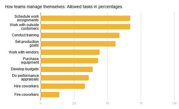 Horizontal bar graph showing tasks and what percentage of teams are allowed to do that task